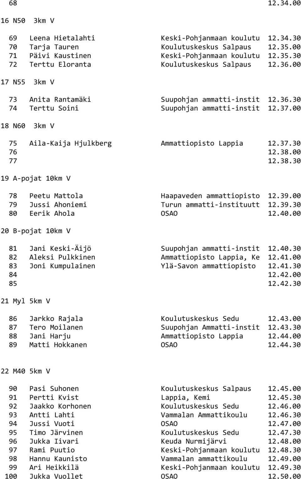 00 77 12.38.30 19 A-pojat 10km V 78 Peetu Mattola Haapaveden ammattiopisto 12.39.00 79 Jussi Ahoniemi Turun ammatti-instituutt 12.39.30 80 Eerik Ahola OSAO 12.40.