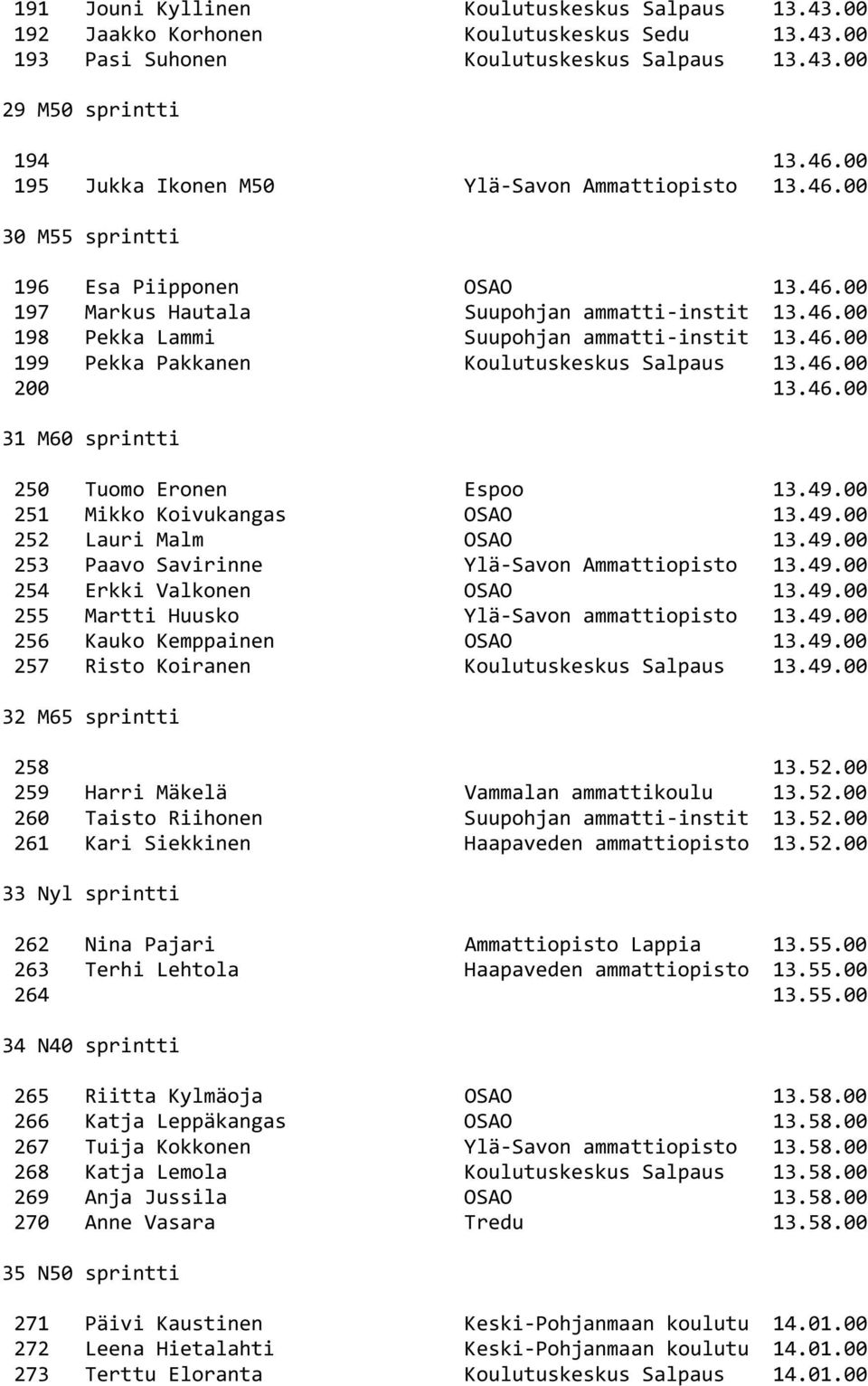 46.00 199 Pekka Pakkanen Koulutuskeskus Salpaus 13.46.00 200 13.46.00 31 M60 sprintti 250 Tuomo Eronen Espoo 13.49.00 251 Mikko Koivukangas OSAO 13.49.00 252 Lauri Malm OSAO 13.49.00 253 Paavo Savirinne Ylä-Savon Ammattiopisto 13.