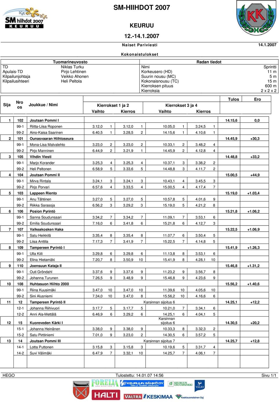 12,8 4 3 105 Vihdin Viesti 14.48,8 +33,2 99-1 Marjo Korander 3.25,3 4 3.25,3 4 10.37,1 3 3.38,2 2 99-2 Heli Peltonen 6.58,9 5 3.33,6 5 14.48,8 3 4.11,7 2 4 104 Joutsan Pommi II 15.