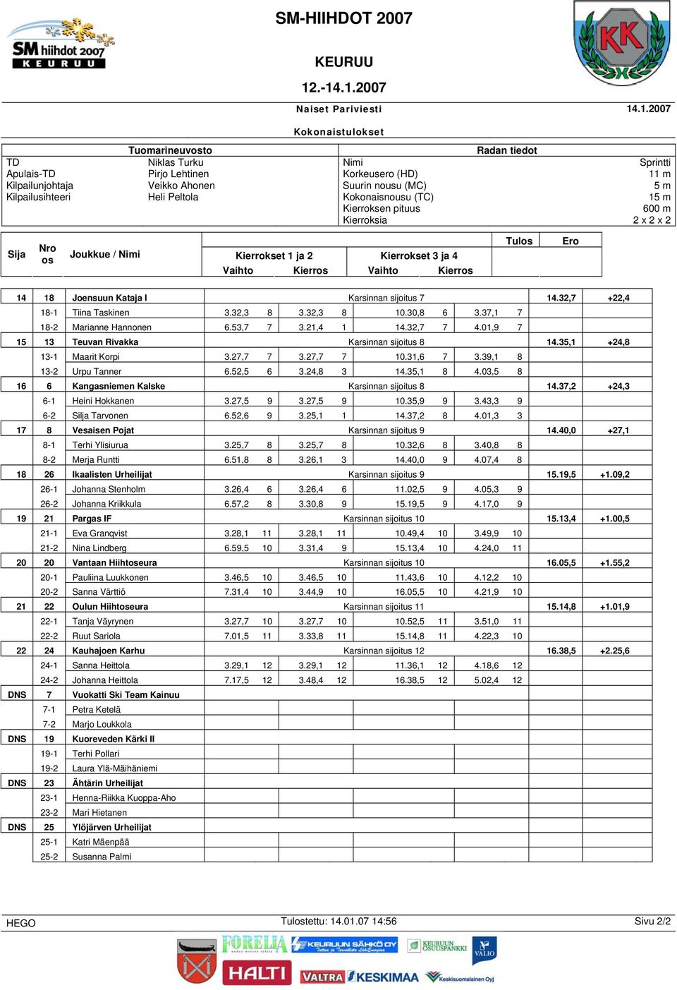 52,5 6 3.24,8 3 14.35,1 8 4.03,5 8 16 6 Kangasniemen Kalske Karsinnan sijoitus 8 14.37,2 +24,3 6-1 Heini Hokkanen 3.27,5 9 3.27,5 9 10.35,9 9 3.43,3 9 6-2 Silja Tarvonen 6.52,6 9 3.25,1 1 14.37,2 8 4.