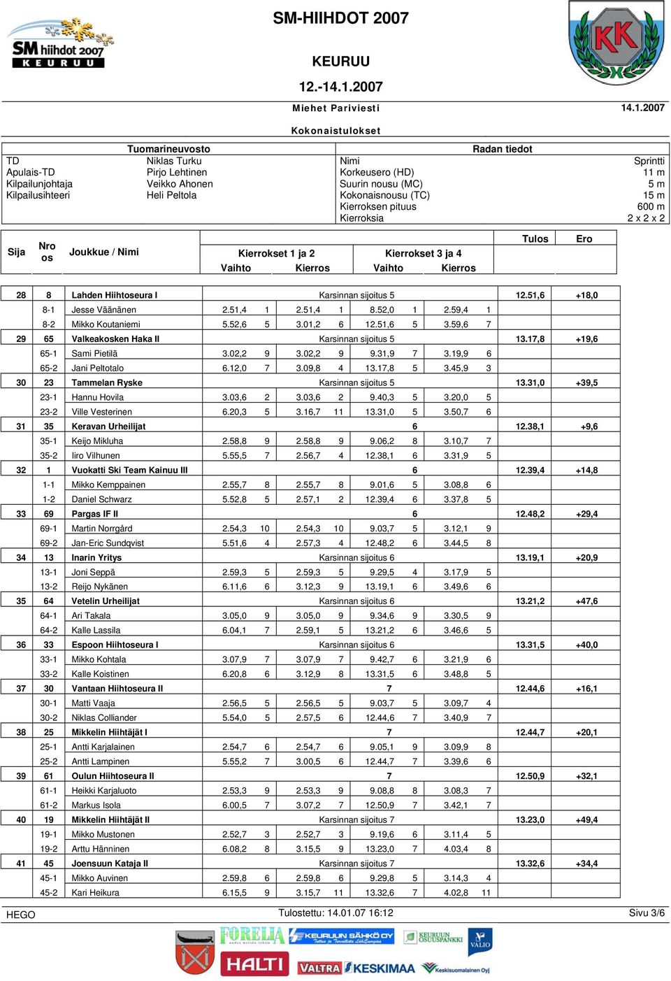 45,9 3 30 23 Tammelan Ryske Karsinnan sijoitus 5 13.31,0 +39,5 23-1 Hannu Hovila 3.03,6 2 3.03,6 2 9.40,3 5 3.20,0 5 23-2 Ville Vesterinen 6.20,3 5 3.16,7 11 13.31,0 5 3.