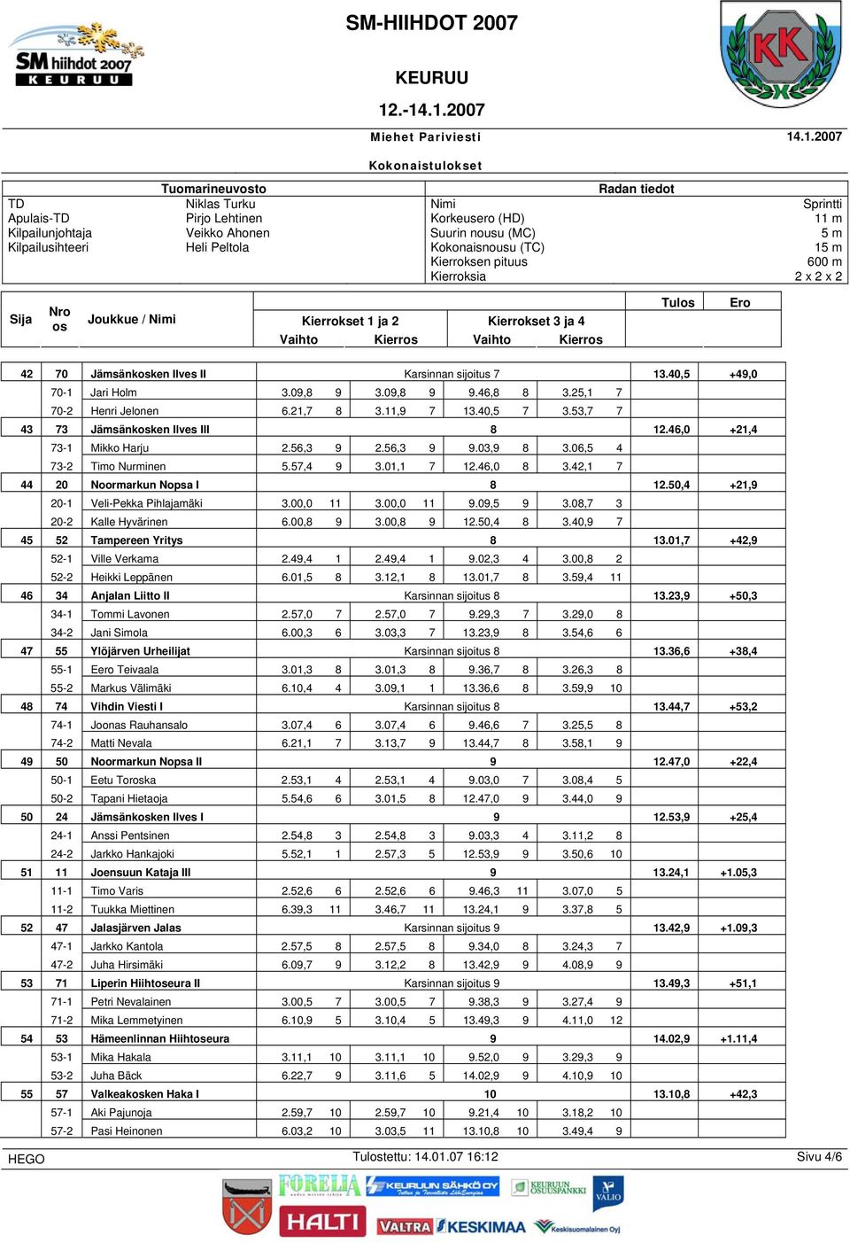 50,4 +21,9 20-1 Veli-Pekka Pihlajamäki 3.00,0 11 3.00,0 11 9.09,5 9 3.08,7 3 20-2 Kalle Hyvärinen 6.00,8 9 3.00,8 9 12.50,4 8 3.40,9 7 45 52 Tampereen Yritys 8 13.01,7 +42,9 52-1 Ville Verkama 2.