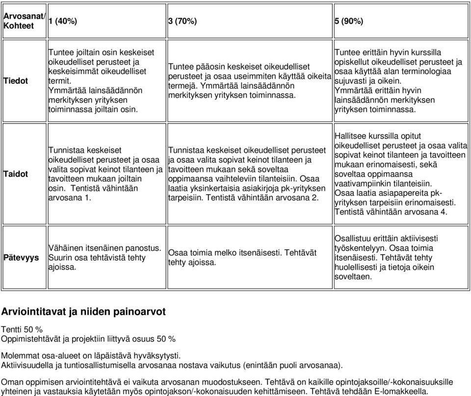 Tuntee erittäin hyvin kurssilla opiskellut oikeudelliset perusteet ja Tuntee pääosin keskeiset oikeudelliset osaa käyttää alan terminologiaa perusteet ja osaa useimmiten käyttää oikeita sujuvasti ja