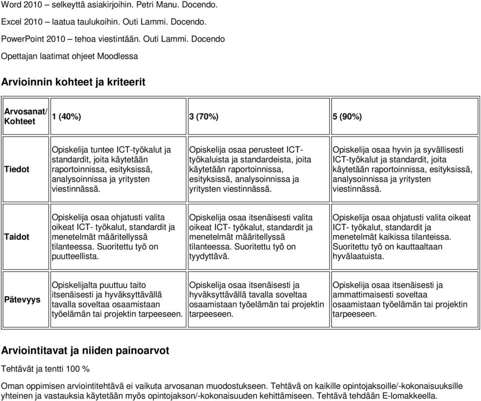 Docendo Opettajan laatimat ohjeet Moodlessa Arvioinnin kohteet ja kriteerit Arvosanat/ Kohteet 1 (40%) 3 (70%) 5 (90%) Tiedot Opiskelija tuntee ICT-työkalut ja standardit, joita käytetään