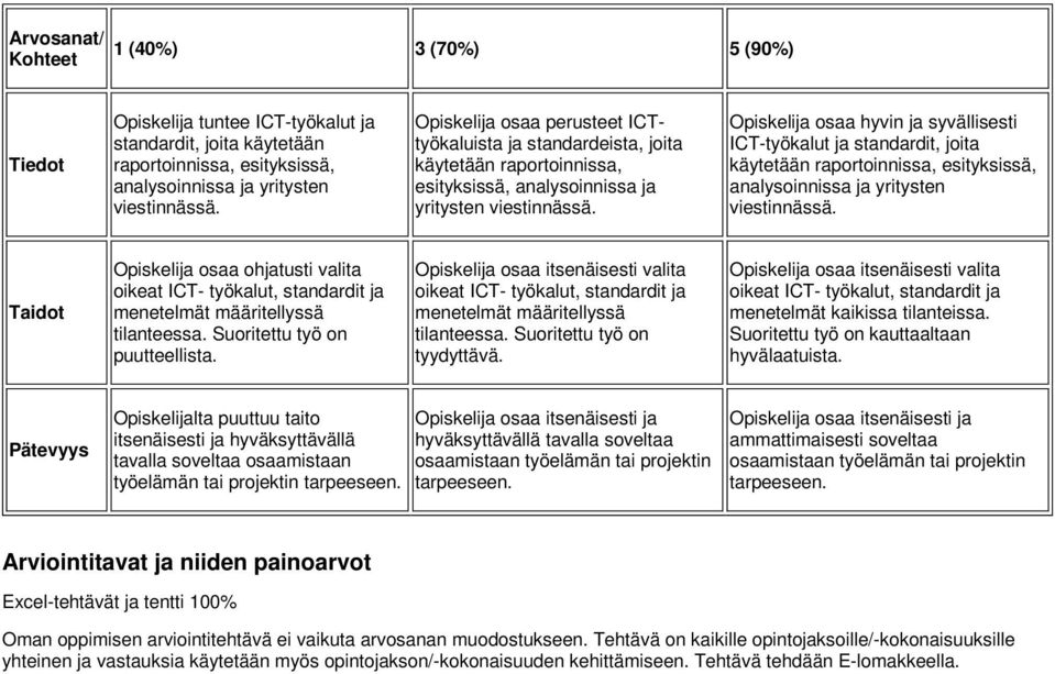 Opiskelija osaa hyvin ja syvällisesti ICT-työkalut ja standardit, joita käytetään raportoinnissa, esityksissä, analysoinnissa ja yritysten viestinnässä.