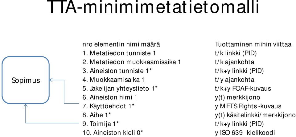 Aineiston tunniste 1* t/k+y linkki (PID) 4. Muokkaamisaika 1 t/y ajankohta 5.