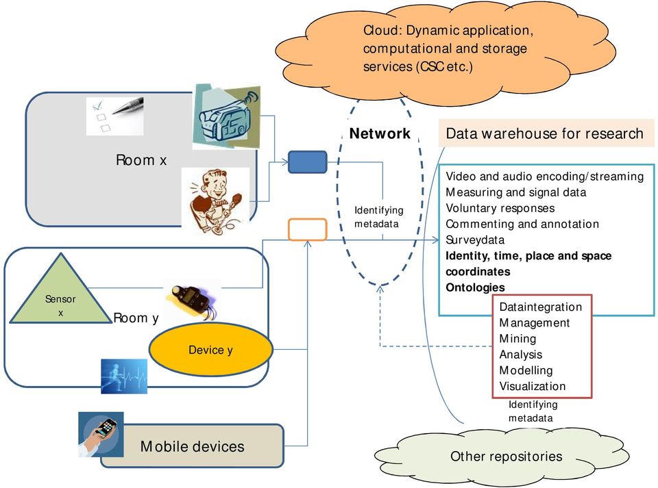 encoding/streaming Measuring and signal data Voluntary responses Commenting and annotation Surveydata Identity,