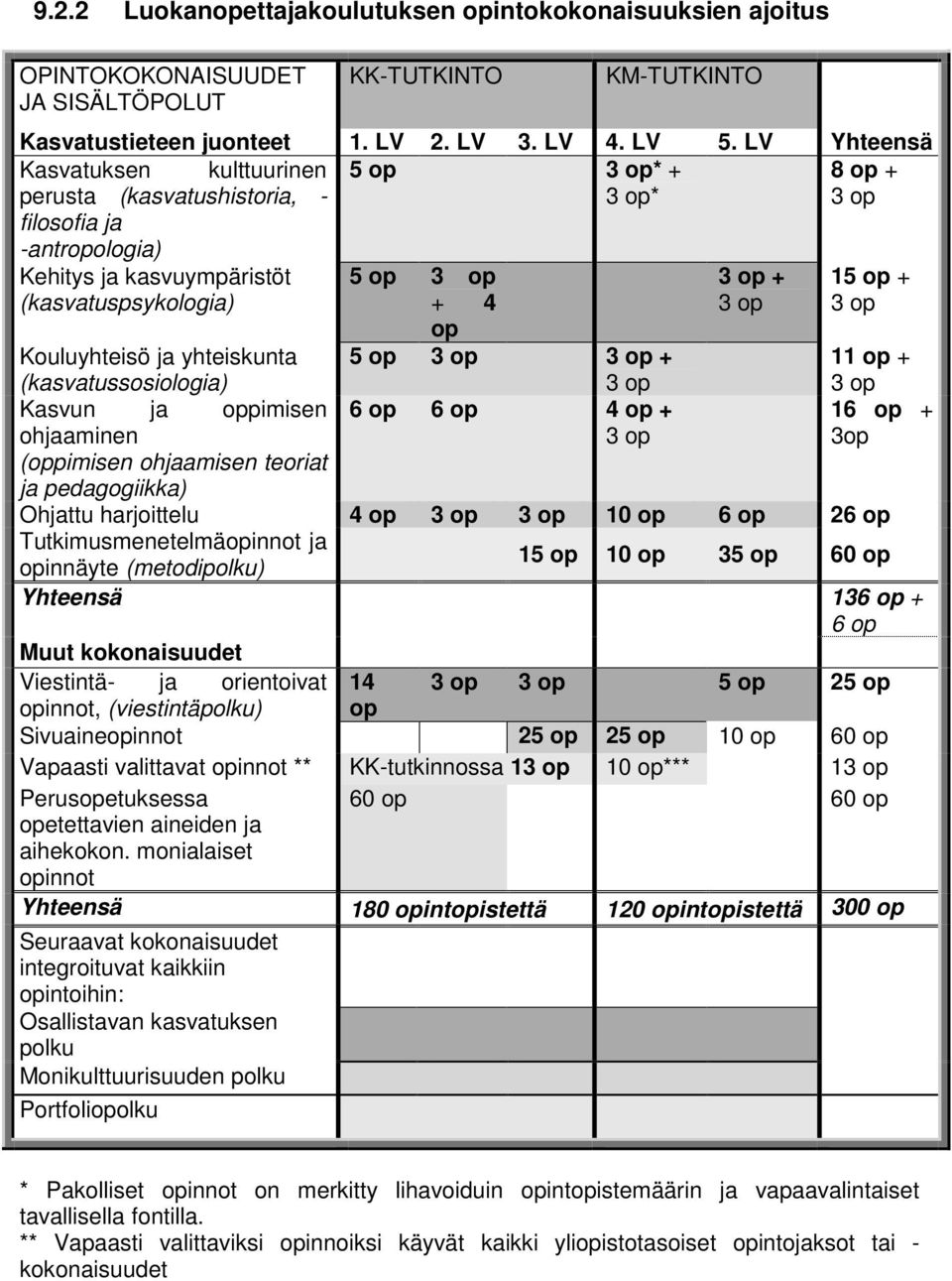 op 15 op + 3 op Kouluyhteisö ja yhteiskunta (kasvatussosiologia) 5 op 3 op 3 op + 3 op 11 op + 3 op Kasvun ja oppimisen 6 op 6 op 4 op + 16 op + ohjaaminen 3 op 3op (oppimisen ohjaamisen teoriat ja