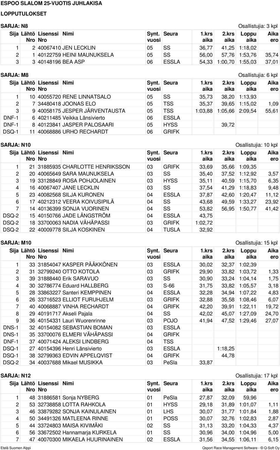 1:05,66 2:09,54 55,61 DNF-1 6 40211485 Veikka Länsivierto 06 ESSLA DNF-1 8 40123841 JASPER PALOSAARI 05 HYSS 39,72 DSQ-1 11 40068886 URHO RECHARDT 06 GRIFK SARJA: N10 Osallistujia: 10 kpl 1 21