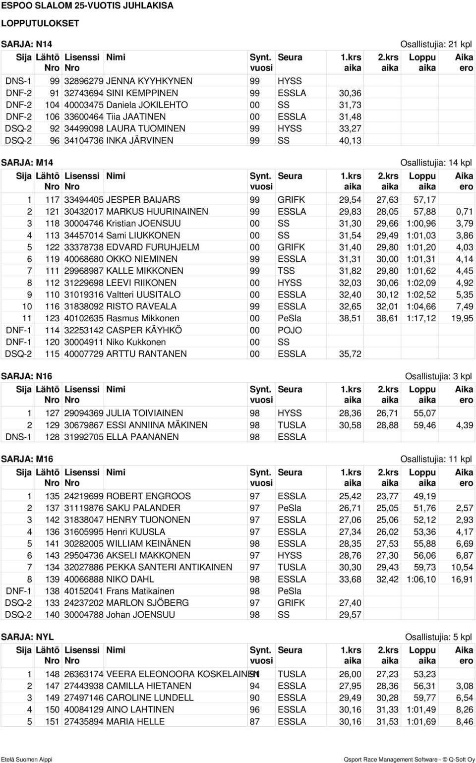 57,17 2 121 30432017 MARKUS HUURINAINEN 99 ESSLA 29,83 28,05 57,88 0,71 3 118 30004746 Kristian JOENSUU 00 SS 31,30 29,66 1:00,96 3,79 4 113 34457014 Sami LIUKKONEN 00 SS 31,54 29,49 1:01,03 3,86 5