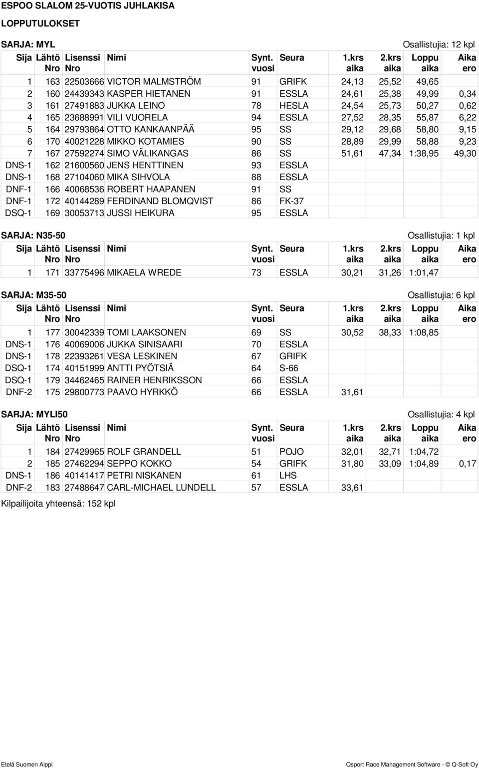 167 27592274 SIMO VÄLIKANGAS 86 SS 51,61 47,34 1:38,95 49,30 DNS-1 162 21600560 JENS HENTTINEN 93 ESSLA DNS-1 168 27104060 MIKA SIHVOLA 88 ESSLA DNF-1 166 40068536 ROBERT HAAPANEN 91 SS DNF-1 172