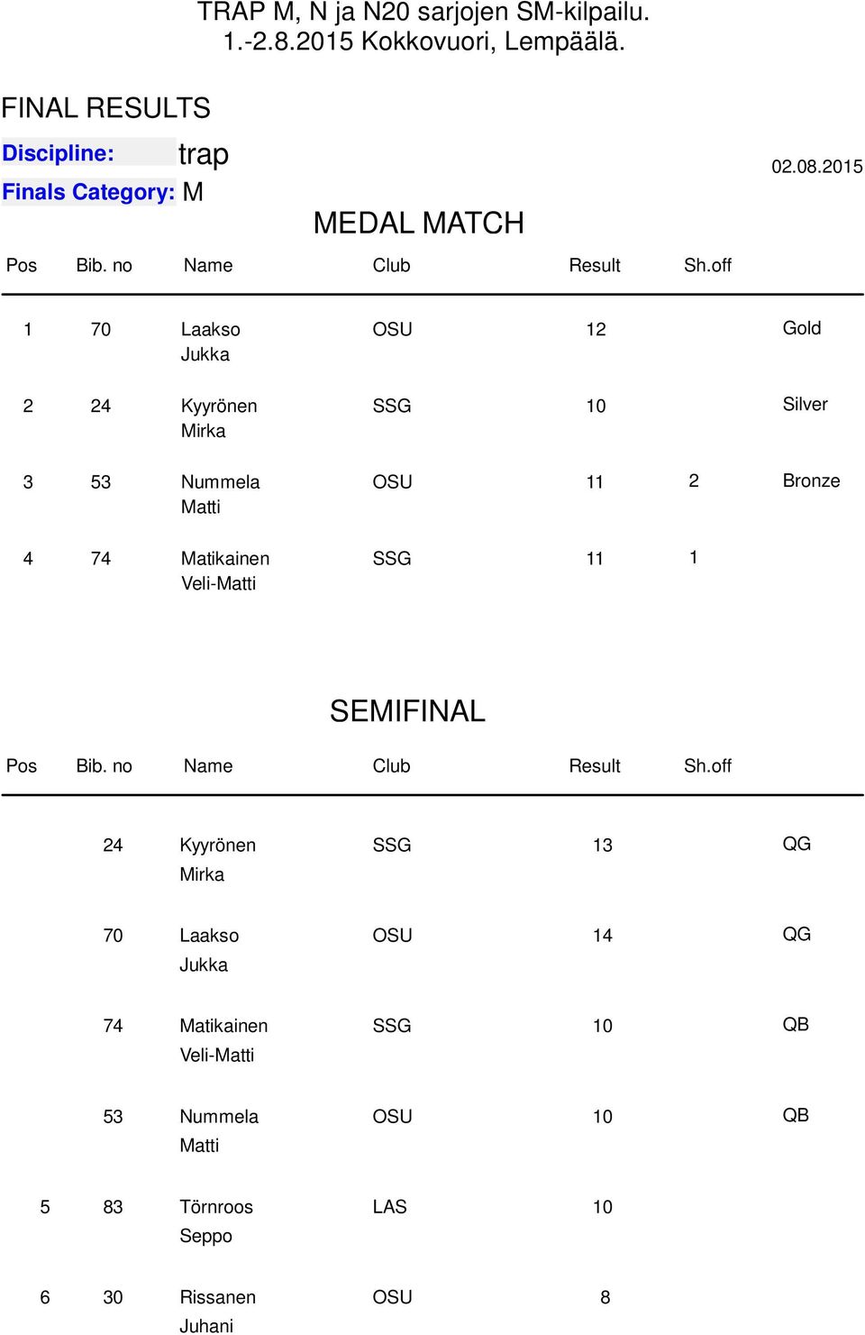 off 1 70 Laakso OSU 12 Gold Jukka 2 24 Kyyrönen SSG 10 Silver Mirka 3 53 ummela Matti OSU 11 2 Bronze 4 74 Matikainen