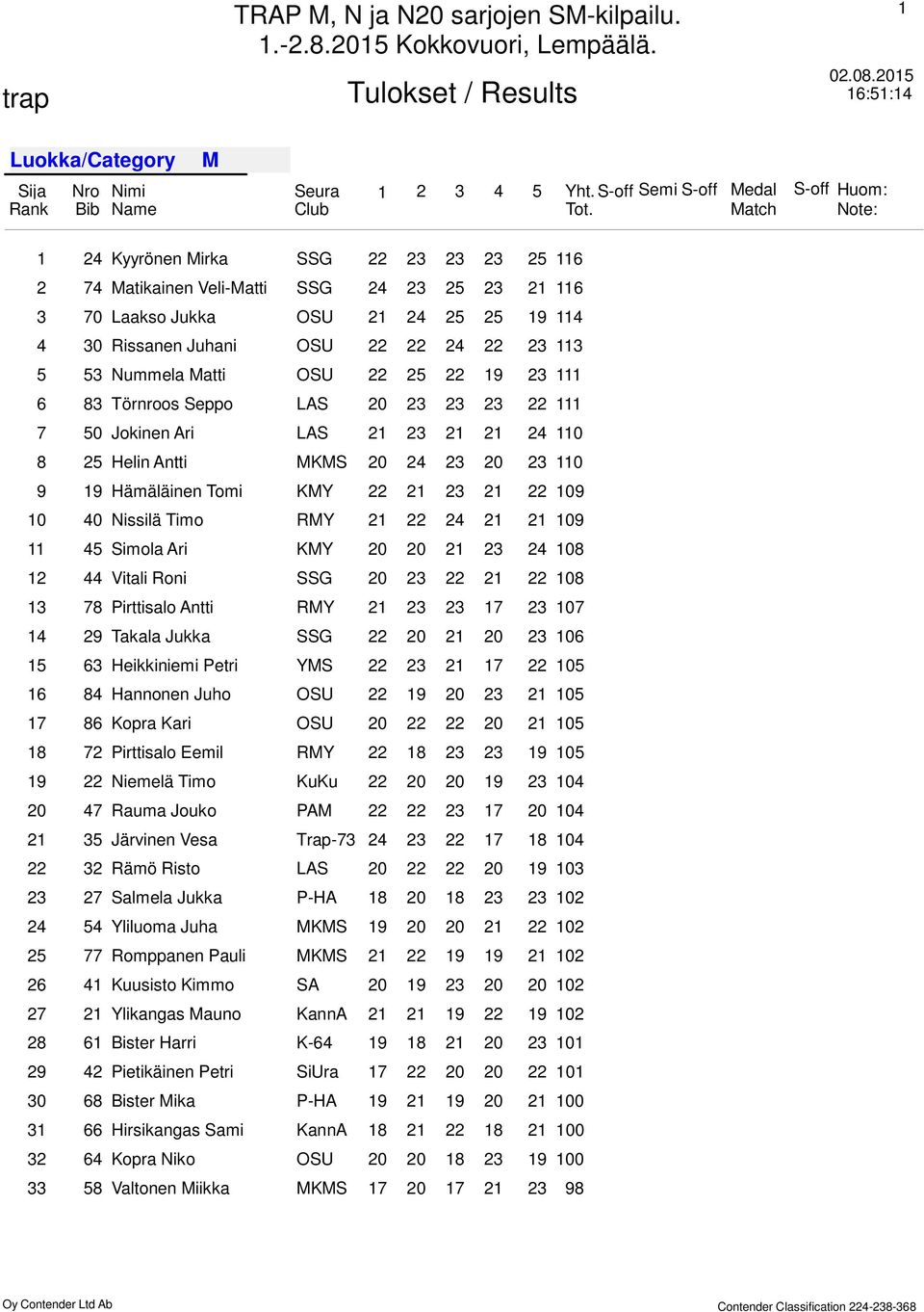 Jukka OSU 21 24 25 25 19 114 30 Rissanen Juhani OSU 22 22 24 22 23 113 53 ummela Matti OSU 22 25 22 19 23 111 83 Törnroos Seppo LAS 20 23 23 23 22 111 50 Jokinen Ari LAS 21 23 21 21 24 110 25 Helin