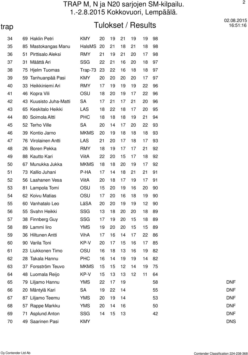 18 98 51 Pirttisalo Aleksi RMY 21 19 21 20 17 98 31 Määttä Ari SSG 22 21 16 20 18 97 75 Hjelm Tuomas Trap-73 23 22 16 18 18 97 59 Tanhuanpää Pasi KMY 20 20 20 20 17 97 33 Heikkiniemi Ari RMY 17 19 19