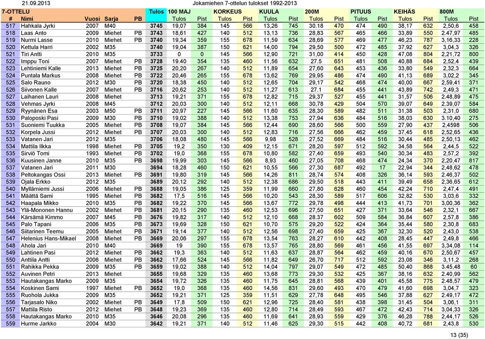 627 3,04,3 326 521 Tiri Antti 2010 M35 3733 0 0 145 566 12,90 721 31,00 414 450 428 47,08 804 2,21,72 800 522 Imppu Toni 2007 Miehet PB 3728 19.40 354 135 460 11,56 632 27.