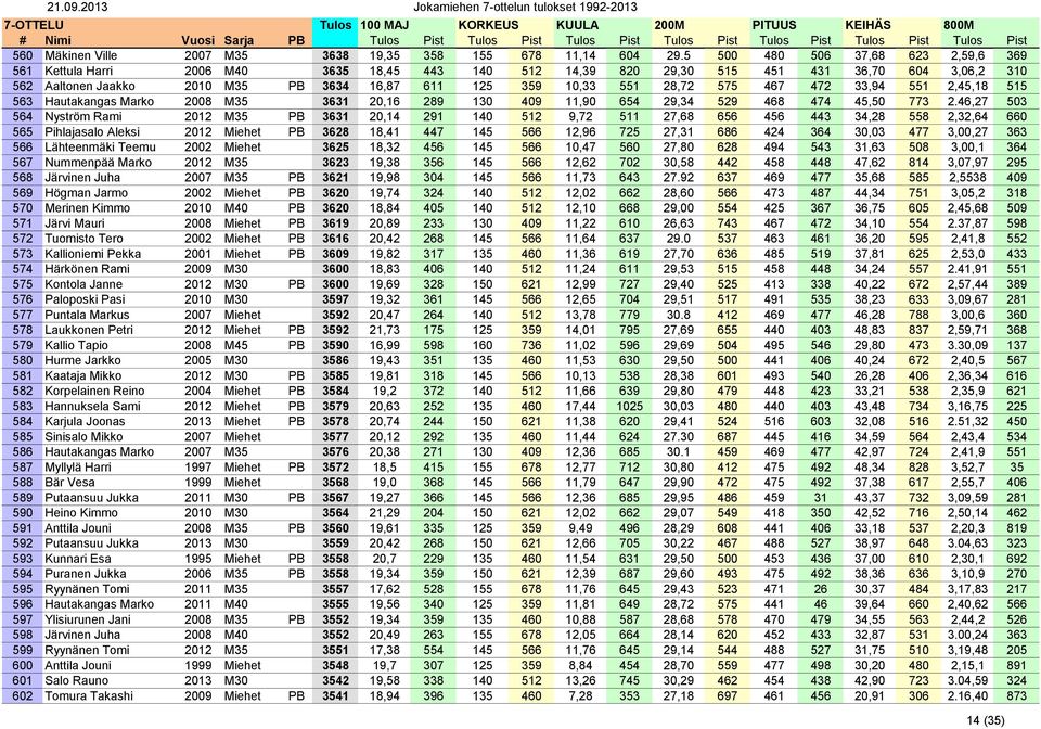 28,72 575 467 472 33,94 551 2,45,18 515 563 Hautakangas Marko 2008 M35 3631 20,16 289 130 409 11,90 654 29,34 529 468 474 45,50 773 2.