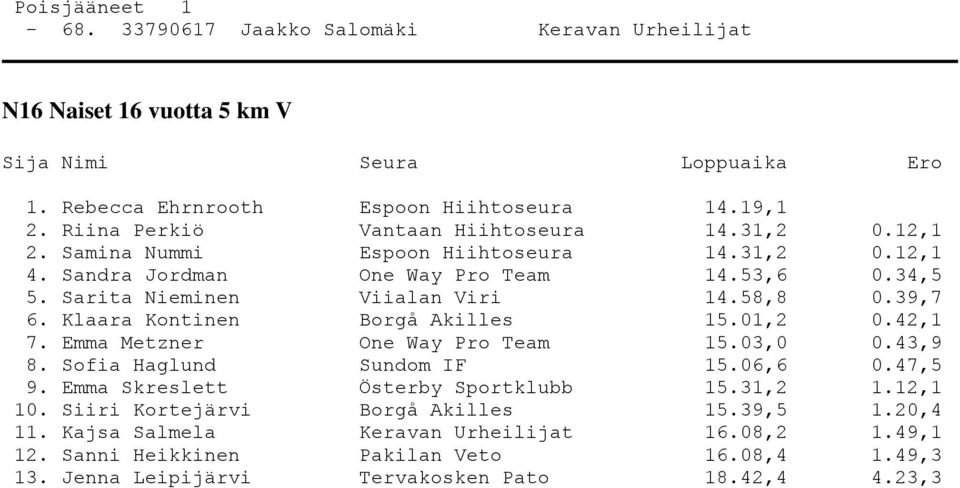 Klaara Kontinen Borgå Akilles 15.01,2 0.42,1 7. Emma Metzner One Way Pro Team 15.03,0 0.43,9 8. Sofia Haglund Sundom IF 15.06,6 0.47,5 9. Emma Skreslett Österby Sportklubb 15.31,2 1.