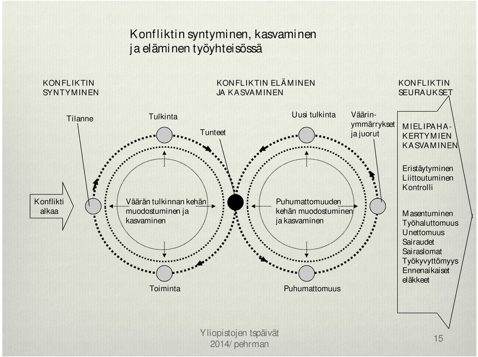 Liittoutuminen Kontrolli Konflikti alkaa Väärän tulkinnan kehän muodostuminen ja kasvaminen Toiminta Puhumattomuuden kehän