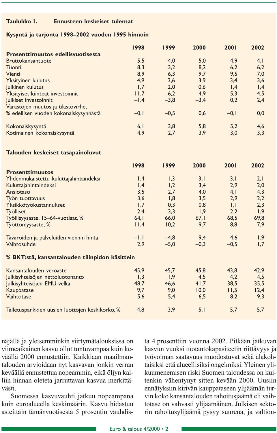 Yksityinen kulutus 4,9 3,6 3,9 3,4 3,6 Julkinen kulutus,7,,6,4,4 Yksityiset kiinteät investoinnit,7 6, 4,9 5,3 4,5 Julkiset investoinnit,4 3,8 3,4,,4 Varastojen muutos ja tilastovirhe, % edellisen