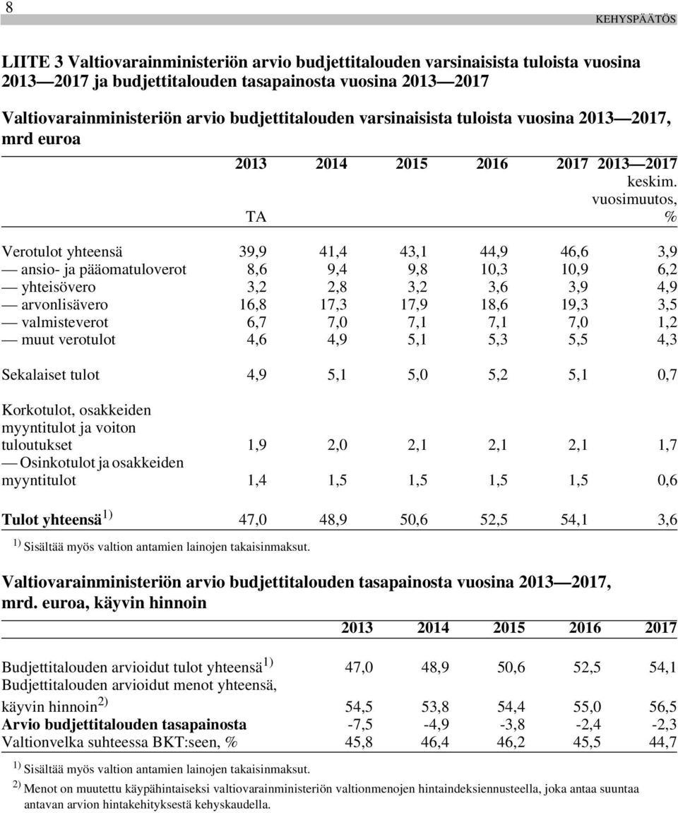 vuosimuutos, % Verotulot yhteensä 39,9 41,4 43,1 44,9 46,6 3,9 ansio- ja pääomatuloverot 8,6 9,4 9,8 10,3 10,9 6,2 yhteisövero 3,2 2,8 3,2 3,6 3,9 4,9 arvonlisävero 16,8 17,3 17,9 18,6 19,3 3,5