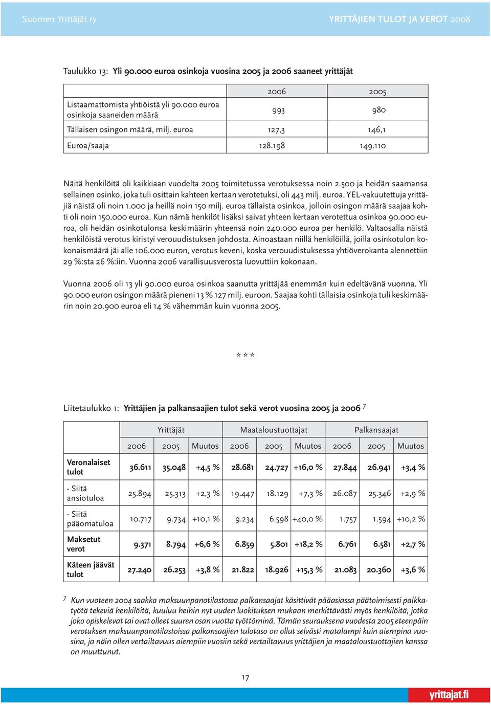 110 Näitä henkilöitä oli kaikkiaan vuodelta 2005 toimitetussa verotuksessa noin 2.500 ja heidän saamansa sellainen osinko, joka tuli osittain kahteen kertaan verotetuksi, oli 443 milj. euroa.