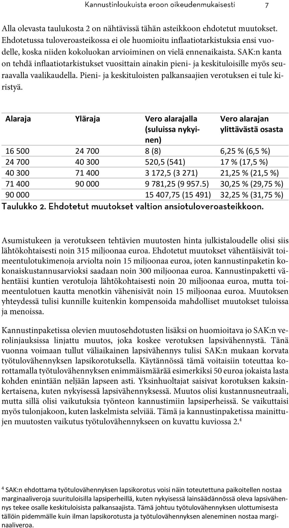 5) 30,25 % (29,75 %) 90 000 15 407,75 (15 491) 32,25 % (31,75 %) 4 SAK:n ehdottama työtulovähennyksen lapsikorotus voisi näin toteutettuna paikoitellen nostaa