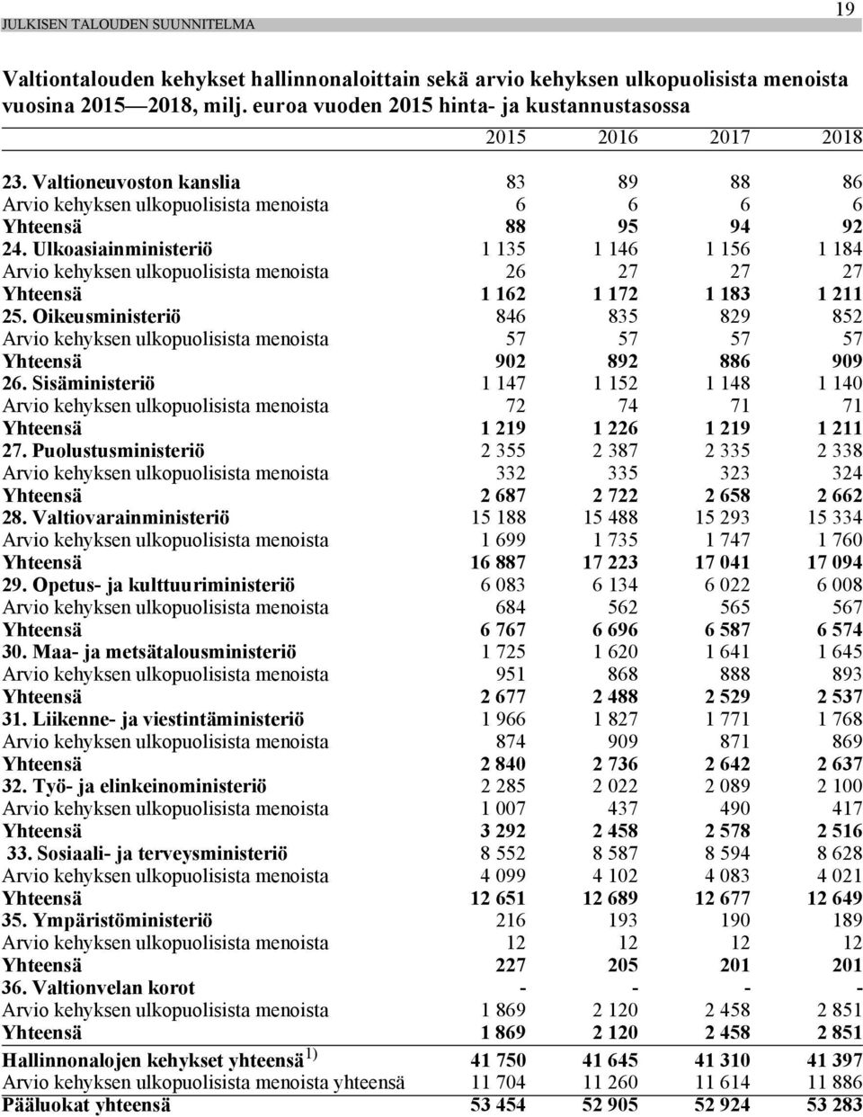 Ulkoasiainministeriö 1 135 1 146 1 156 1 184 Arvio kehyksen ulkopuolisista menoista 26 27 27 27 Yhteensä 1 162 1 172 1 183 1 211 25.