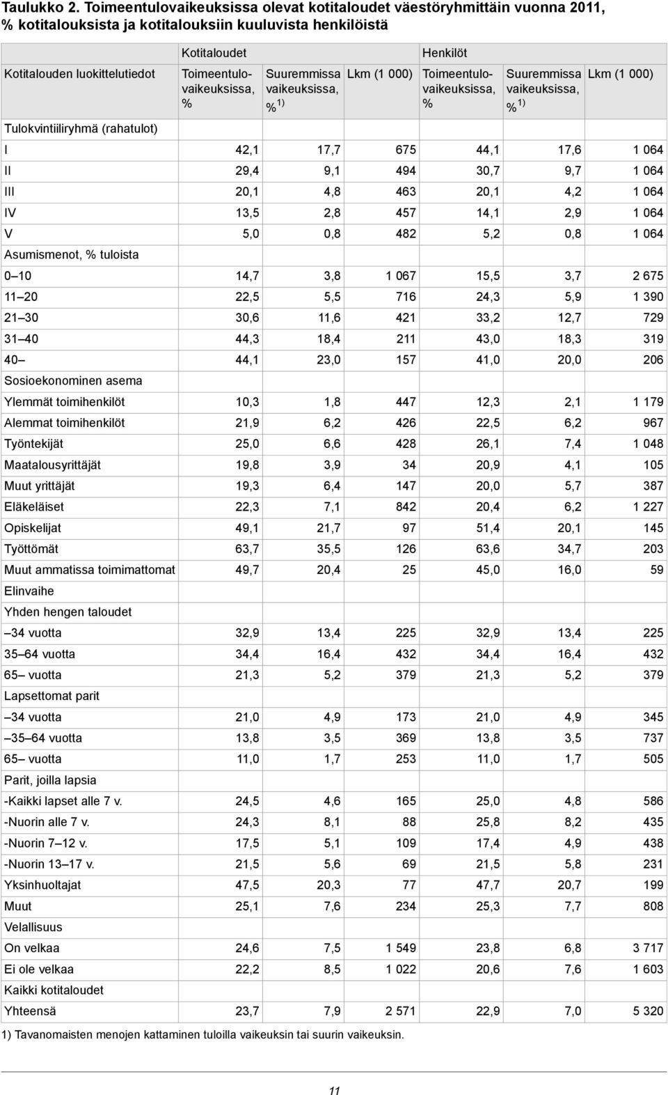 III IV V Asumismenot, tuloista 0 10 11 20 21 30 31 40 40 Sosioekonominen asema Ylemmät toimihenkilöt Alemmat toimihenkilöt Työntekijät Maatalousyrittäjät Muut yrittäjät Eläkeläiset Opiskelijat