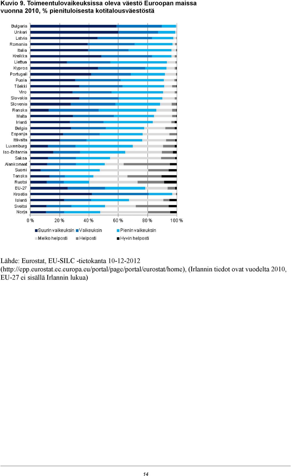 pienituloisesta kotitalousväestöstä Lähde: Eurostat, EU-SILC -tietokanta