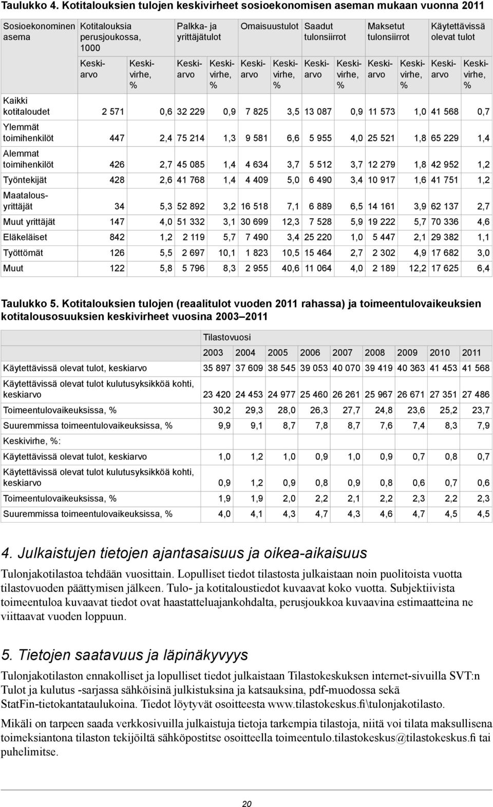 Työntekijät Maatalousyrittäjät Muut yrittäjät Eläkeläiset Työttömät Muut Keskiarvo 2 571 447 426 428 34 147 842 126 122 Keskivirhe, Palkka- ja yrittäjätulot Keskiarvo 0,6 32 229 2,4 75 214 2,7 45 085