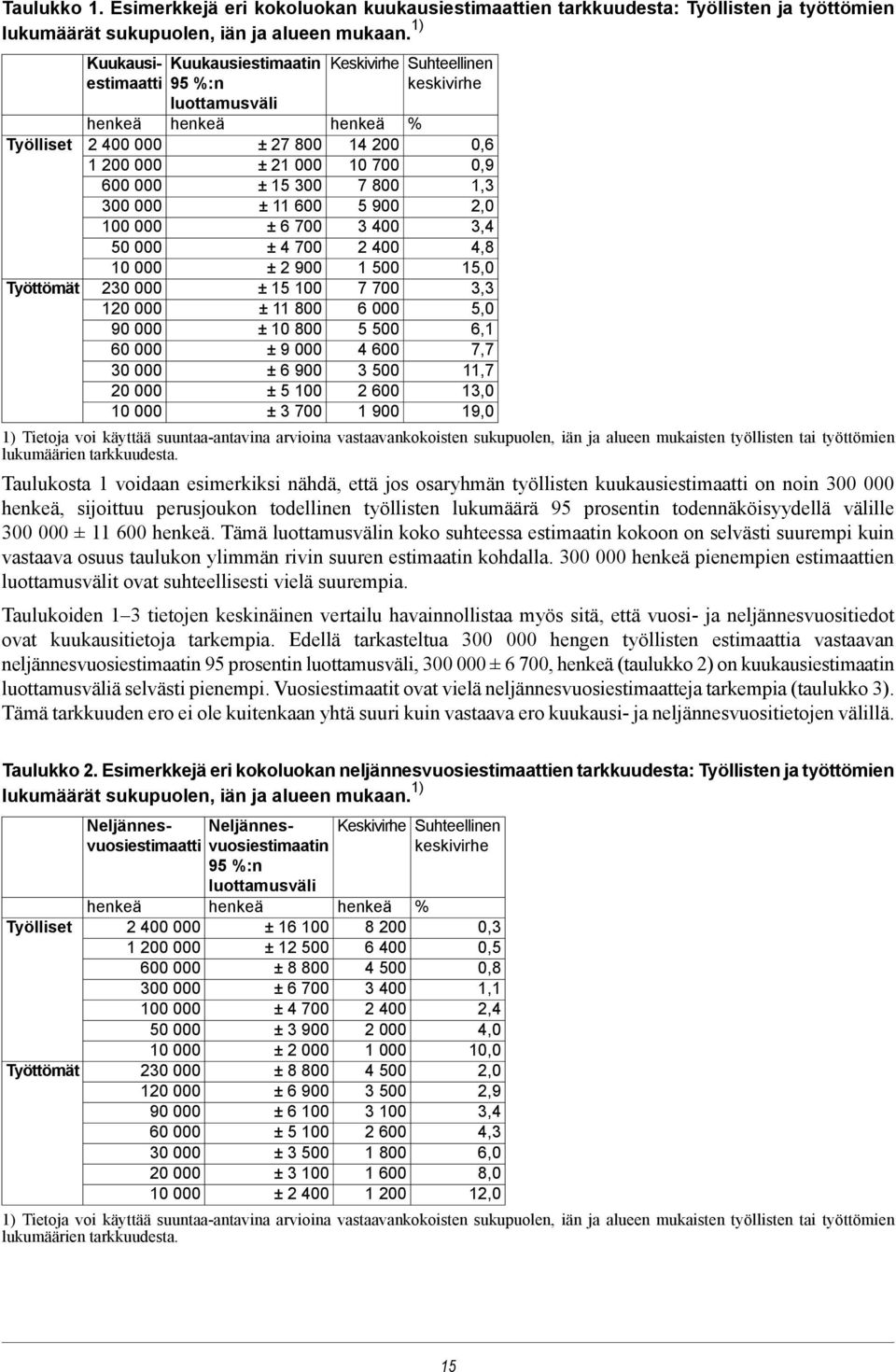 luottamusväli Keskivirhe Suhteellinen keskivirhe henkeä % ± 27 800 14 200 ± 21 000 10 700 ± 15 300 7 800 ± 11 600 5 900 ± 6 700 3 400 ± 4 700 2 400 ± 2 900 1 500 ± 15 100 7 700 ± 11 800 6 000 ± 10