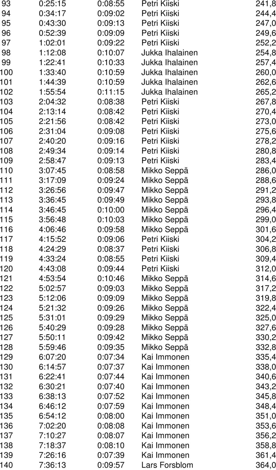 265,2 103 2:04:32 0:08:38 Petri Kiiski 267,8 104 2:13:14 0:08:42 Petri Kiiski 270,4 105 2:21:56 0:08:42 Petri Kiiski 273,0 106 2:31:04 0:09:08 Petri Kiiski 275,6 107 2:40:20 0:09:16 Petri Kiiski