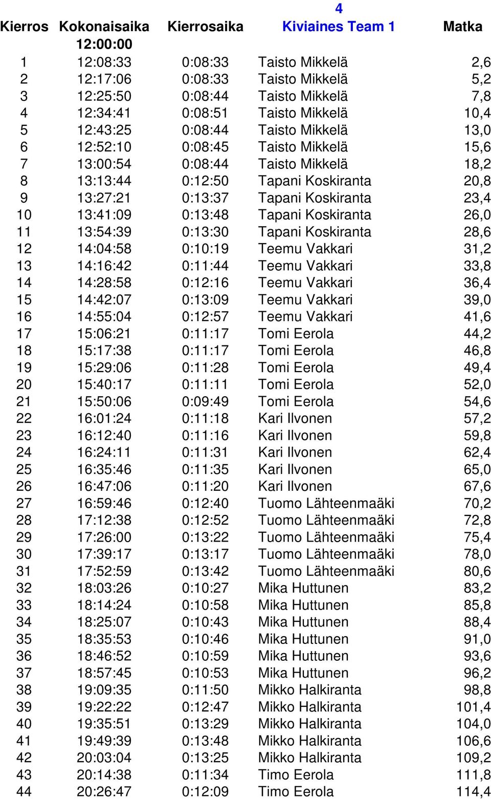 Tapani Koskiranta 23,4 10 13:41:09 0:13:48 Tapani Koskiranta 26,0 11 13:54:39 0:13:30 Tapani Koskiranta 28,6 12 14:04:58 0:10:19 Teemu Vakkari 31,2 13 14:16:42 0:11:44 Teemu Vakkari 33,8 14 14:28:58