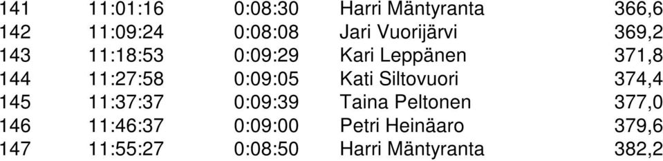 0:09:05 Kati Siltovuori 374,4 145 11:37:37 0:09:39 Taina Peltonen 377,0