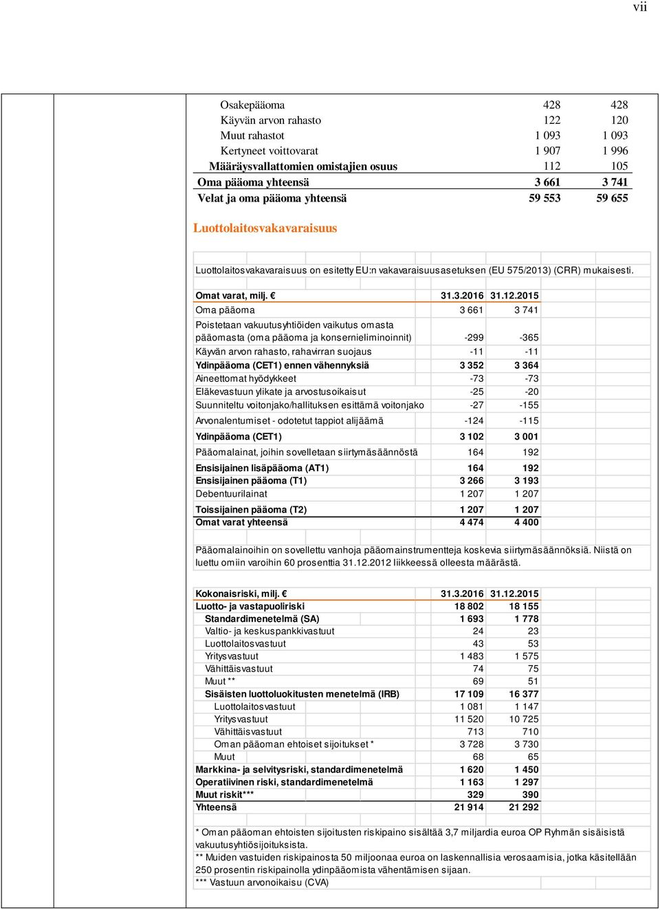 Oma pääoma Poistetaan vakuutusyhtiöiden vaikutus omasta pääomasta (oma pääoma ja konsernieliminoinnit) Käyvän arvon rahasto, rahavirran suojaus Ydinpääoma (CET1) ennen vähennyksiä Aineettomat