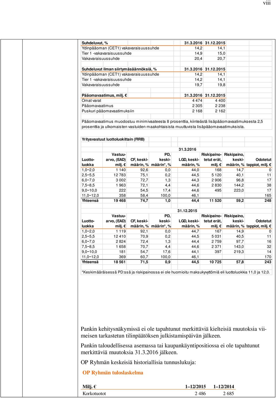 2015 Omat varat 4 474 4 400 Pääomavaatimus 2 305 2 238 Puskuri pääomavaatimuksiin 2 168 2 162 Pääomavaatimus muodostuu minimivaateesta 8 prosenttia, kiinteästä lisäpääomavaatimuksesta 2,5 prosenttia