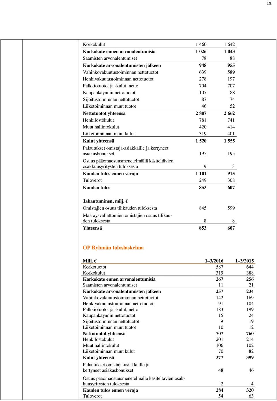 yhteensä 2 807 2 662 Henkilöstökulut 781 741 Muut hallintokulut 420 414 Liiketoiminnan muut kulut 319 401 Kulut yhteensä 1 520 1 555 Palautukset omistaja-asiakkaille ja kertyneet asiakasbonukset 195