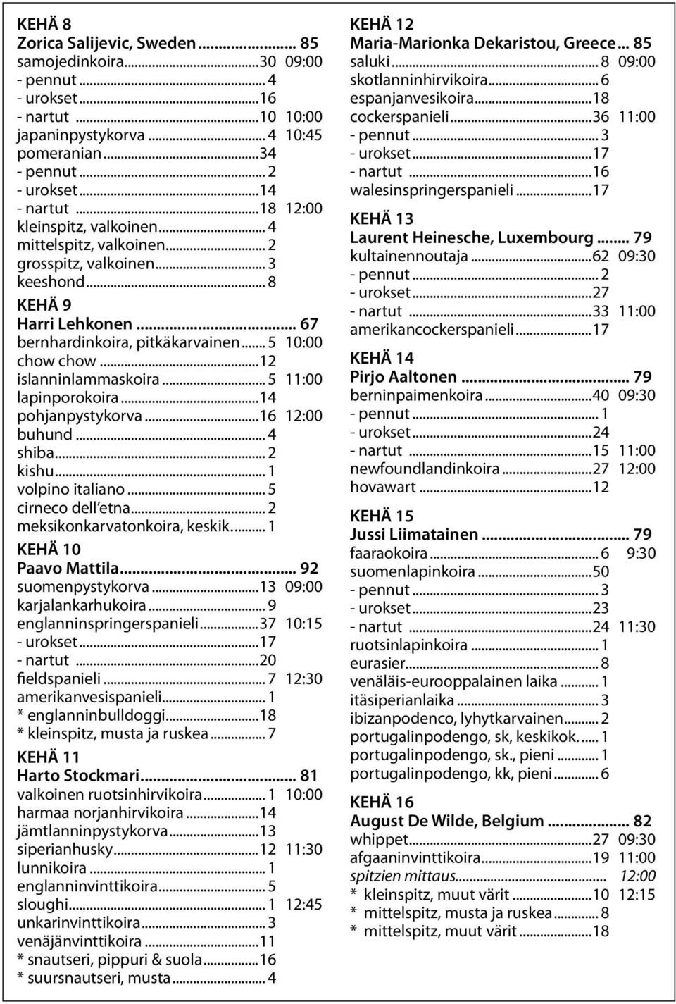 ..12 islanninlammaskoira... 5 11:00 lapinporokoira...14 pohjanpystykorva...16 12:00 buhund... 4 shiba... 2 kishu... 1 volpino italiano... 5 cirneco dell etna... 2 meksikonkarvatonkoira, keskik.