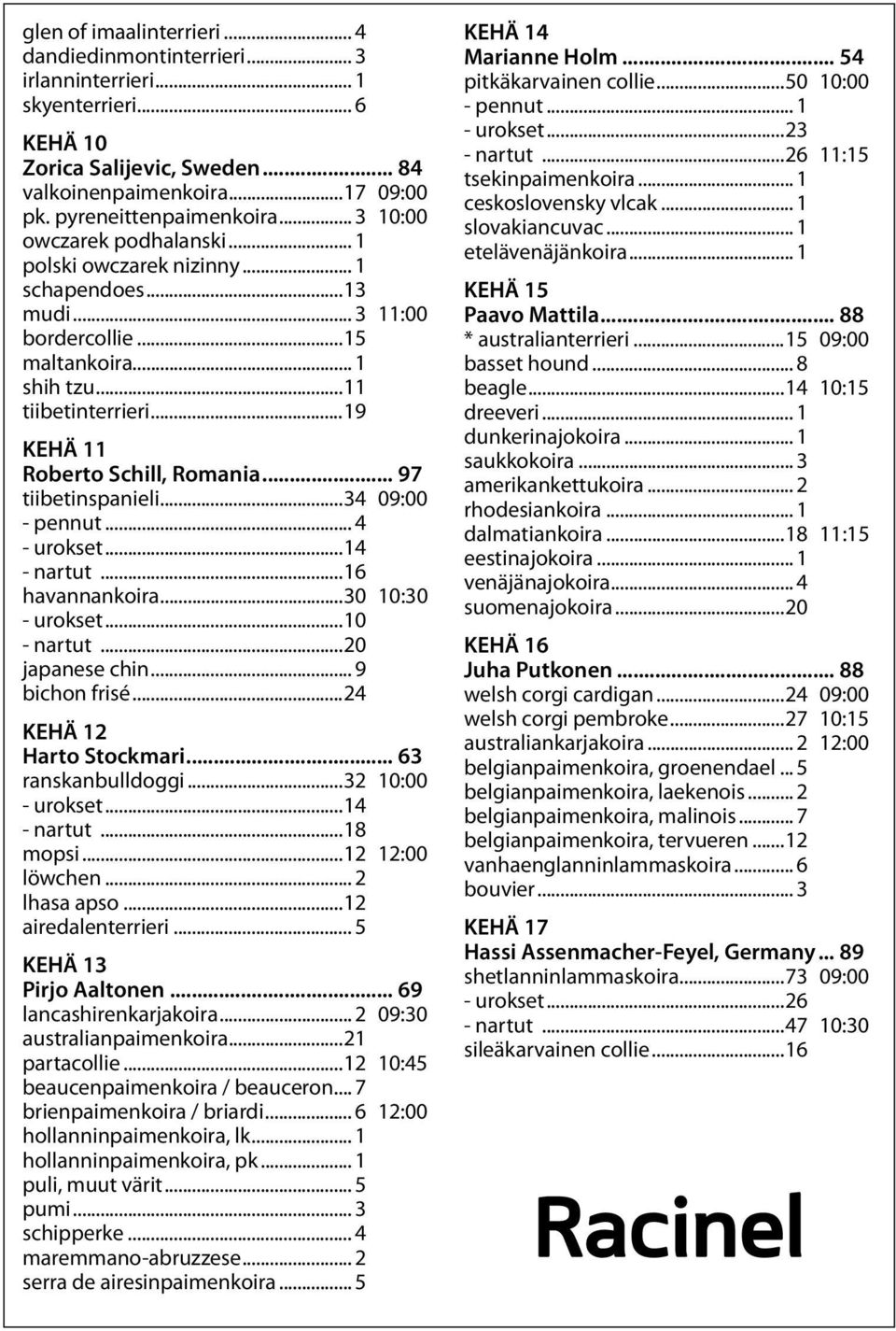 .. 97 tiibetinspanieli...34 09:00 - pennut... 4 - urokset...14 - nartut...16 havannankoira...30 10:30 - urokset...10 - nartut...20 japanese chin... 9 bichon frisé...24 KEHÄ 12 Harto Stockmari.