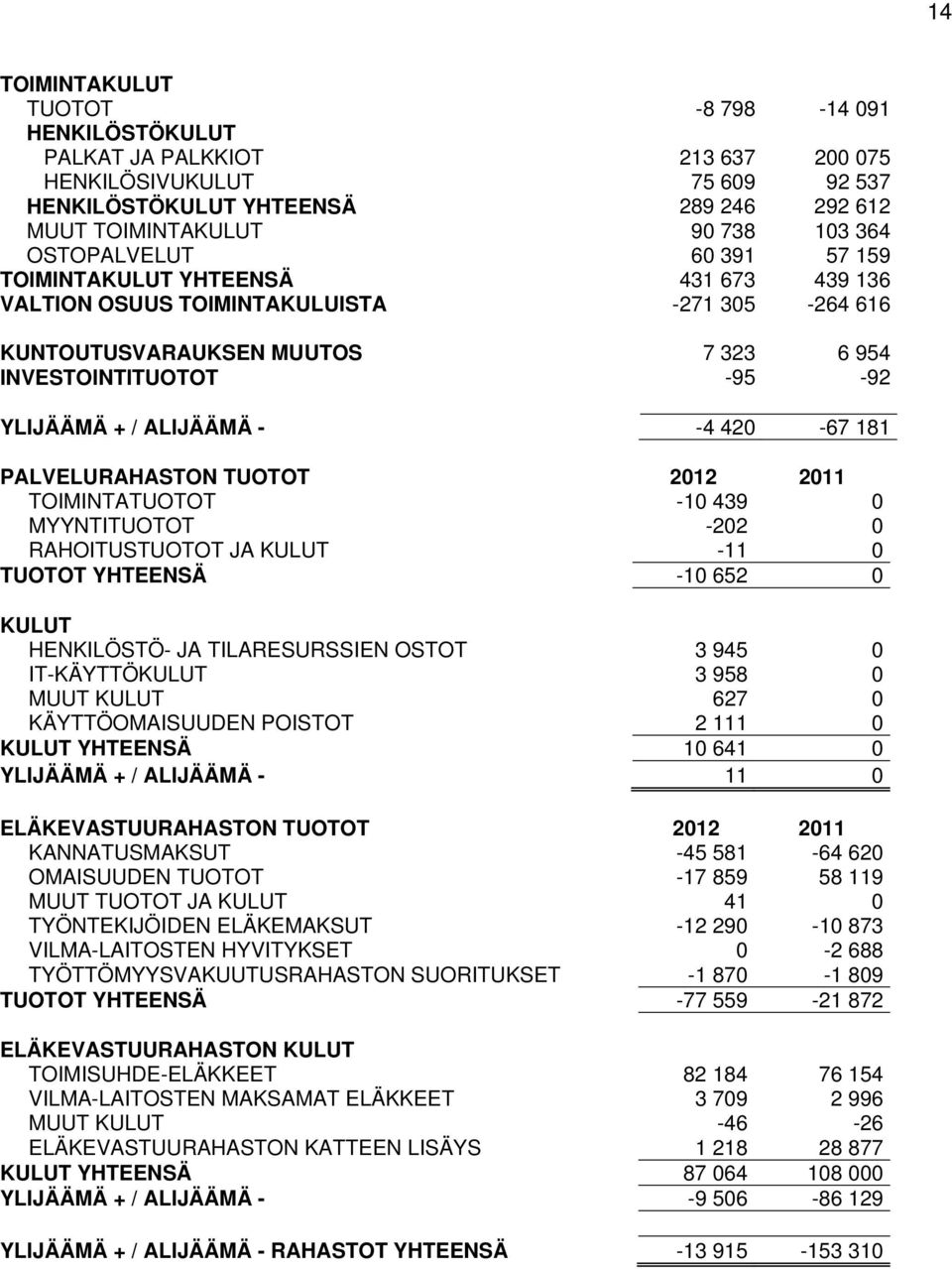 - -4 420-67 181 PALVELURAHASTON TUOTOT 2012 2011 TOIMINTATUOTOT -10 439 0 MYYNTITUOTOT -202 0 RAHOITUSTUOTOT JA KULUT -11 0 TUOTOT YHTEENSÄ -10 652 0 KULUT HENKILÖSTÖ- JA TILARESURSSIEN OSTOT 3 945 0