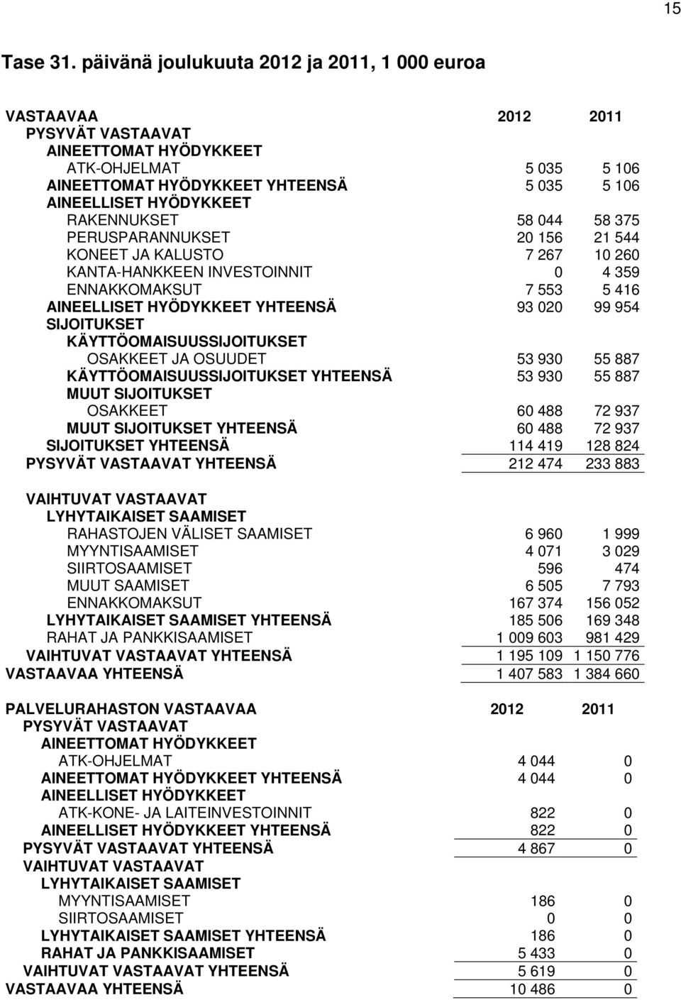 RAKENNUKSET 58 044 58 375 PERUSPARANNUKSET 20 156 21 544 KONEET JA KALUSTO 7 267 10 260 KANTA-HANKKEEN INVESTOINNIT 0 4 359 ENNAKKOMAKSUT 7 553 5 416 AINEELLISET HYÖDYKKEET YHTEENSÄ 93 020 99 954