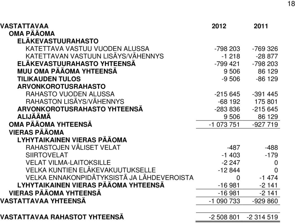 -283 836-215 645 ALIJÄÄMÄ 9 506 86 129 OMA PÄÄOMA YHTEENSÄ -1 073 751-927 719 VIERAS PÄÄOMA LYHYTAIKAINEN VIERAS PÄÄOMA RAHASTOJEN VÄLISET VELAT -487-488 SIIRTOVELAT -1 403-179 VELAT