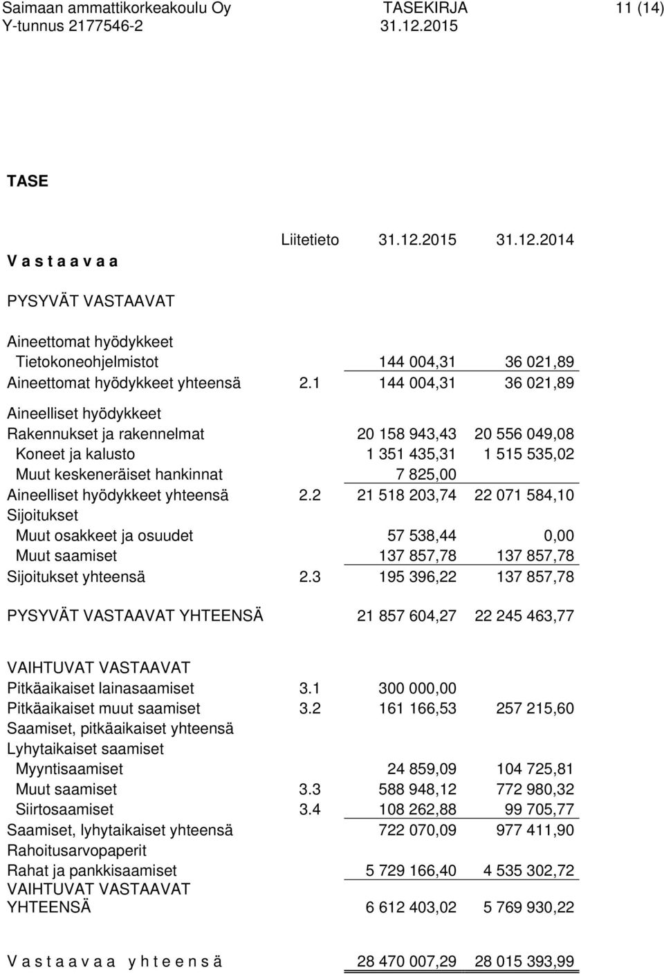 1 144 004,31 36 021,89 Aineelliset hyödykkeet Rakennukset ja rakennelmat 20 158 943,43 20 556 049,08 Koneet ja kalusto 1 351 435,31 1 515 535,02 Muut keskeneräiset hankinnat 7 825,00 Aineelliset