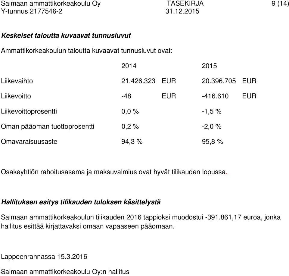 610 EUR Liikevoittoprosentti 0,0 % -1,5 % Oman pääoman tuottoprosentti 0,2 % -2,0 % Omavaraisuusaste 94,3 % 95,8 % Osakeyhtiön rahoitusasema ja maksuvalmius ovat hyvät