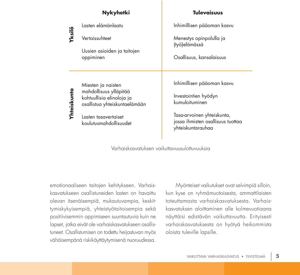 hyödyn kumuloituminen Tasa-arvoinen yhteiskunta, jossa ihmisten osallisuus tuottaa yhteiskuntarauhaa Varhaiskasvatuksen vaikuttavuusulottuvuuksia emotionaaliseen taitojen kehitykseen.