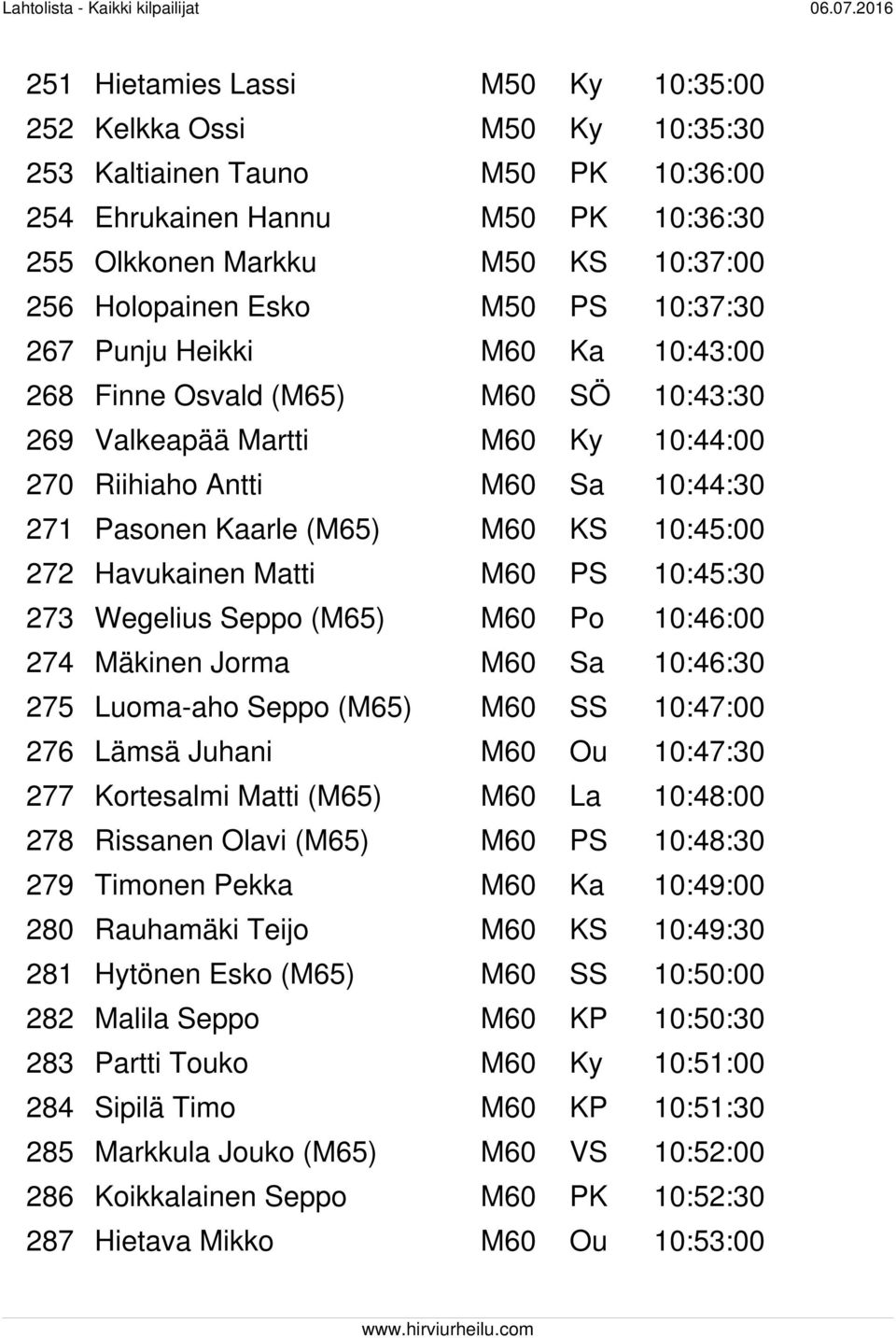 10:45:00 272 Havukainen Matti M60 PS 10:45:30 273 Wegelius Seppo (M65) M60 Po 10:46:00 274 Mäkinen Jorma M60 Sa 10:46:30 275 Luoma-aho Seppo (M65) M60 SS 10:47:00 276 Lämsä Juhani M60 Ou 10:47:30 277