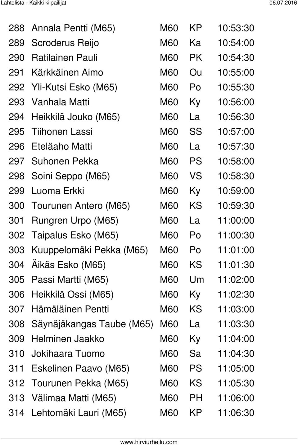 M60 VS 10:58:30 299 Luoma Erkki M60 Ky 10:59:00 300 Tourunen Antero (M65) M60 KS 10:59:30 301 Rungren Urpo (M65) M60 La 11:00:00 302 Taipalus Esko (M65) M60 Po 11:00:30 303 Kuuppelomäki Pekka (M65)