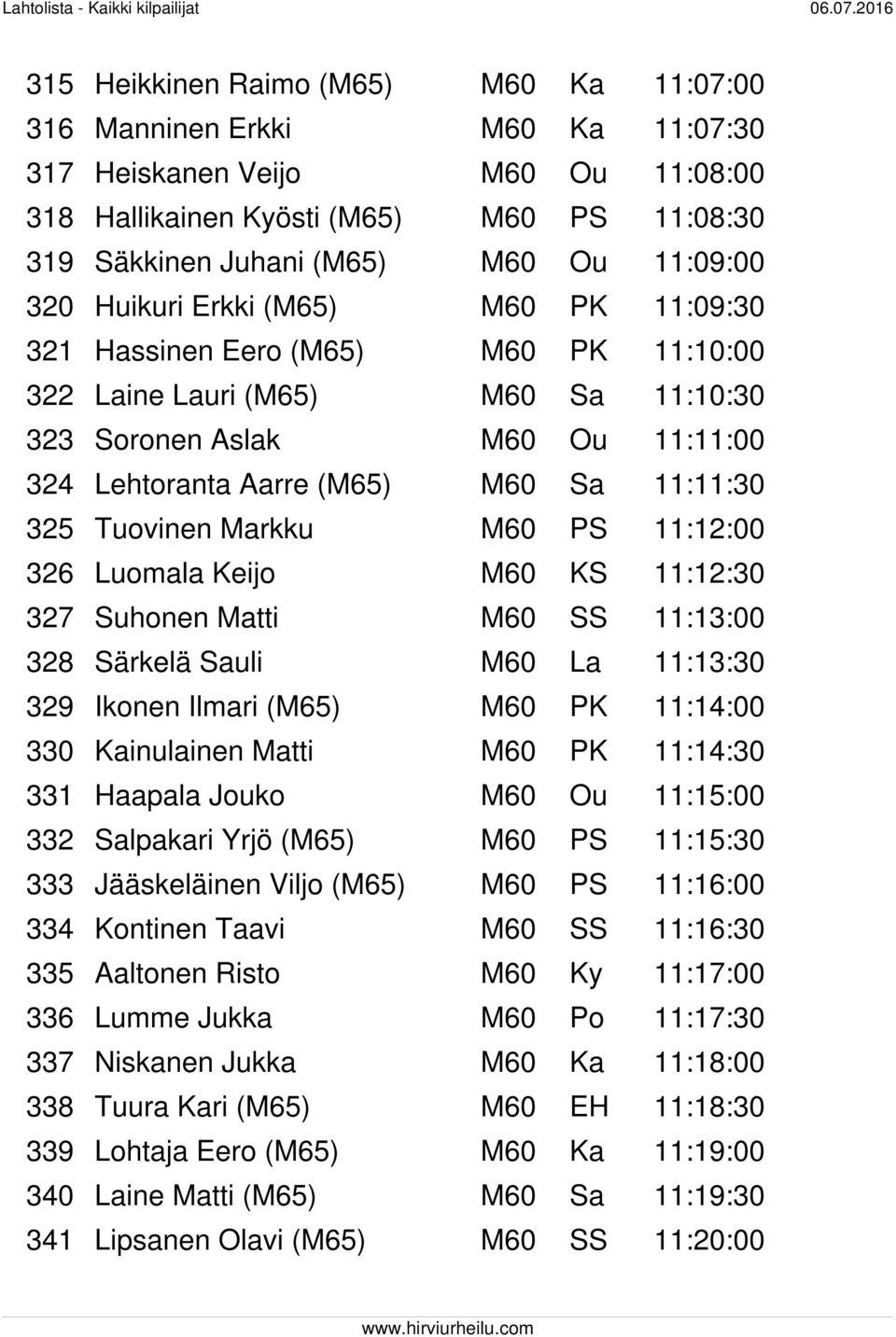 Tuovinen Markku M60 PS 11:12:00 326 Luomala Keijo M60 KS 11:12:30 327 Suhonen Matti M60 SS 11:13:00 328 Särkelä Sauli M60 La 11:13:30 329 Ikonen Ilmari (M65) M60 PK 11:14:00 330 Kainulainen Matti M60