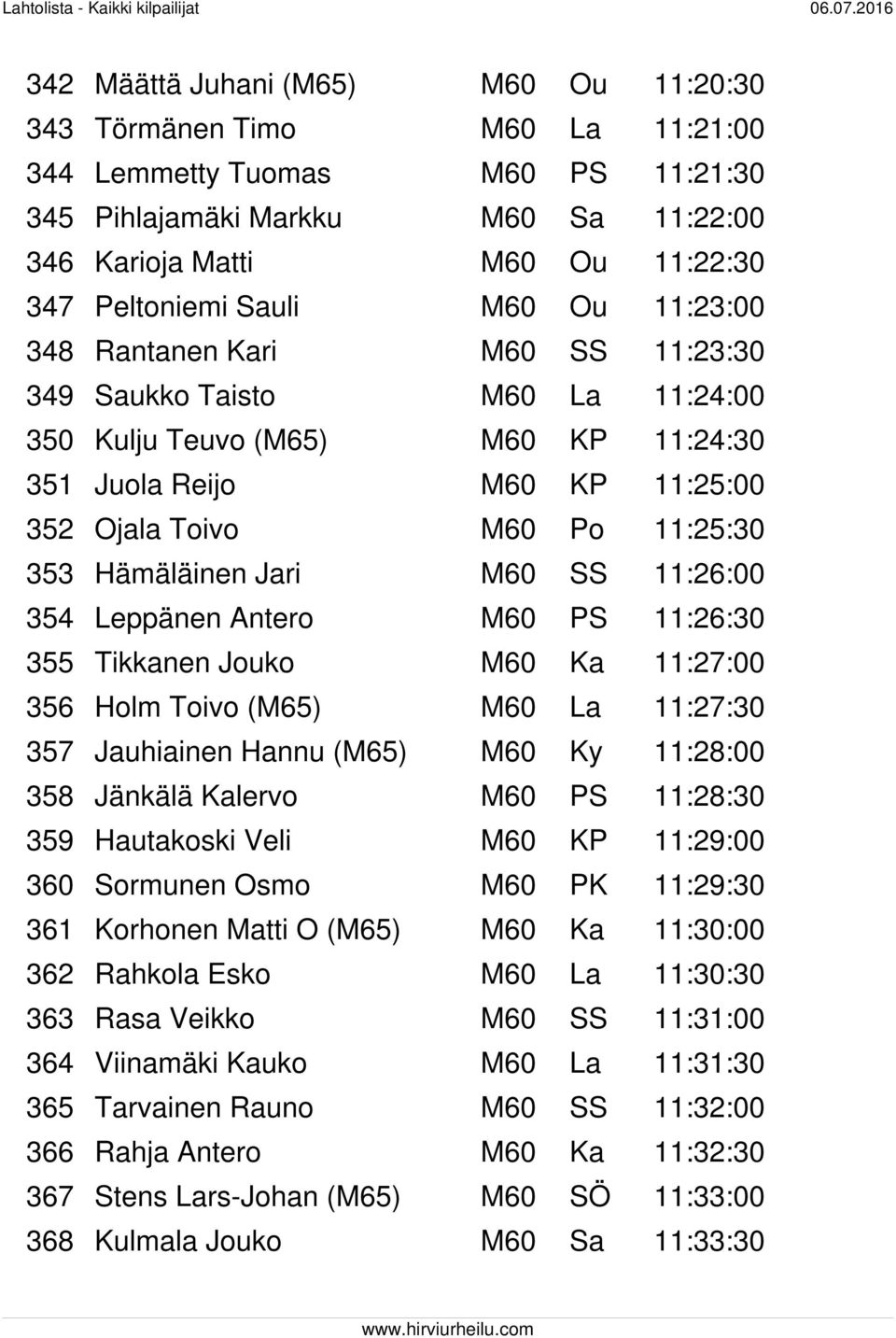 Hämäläinen Jari M60 SS 11:26:00 354 Leppänen Antero M60 PS 11:26:30 355 Tikkanen Jouko M60 Ka 11:27:00 356 Holm Toivo (M65) M60 La 11:27:30 357 Jauhiainen Hannu (M65) M60 Ky 11:28:00 358 Jänkälä