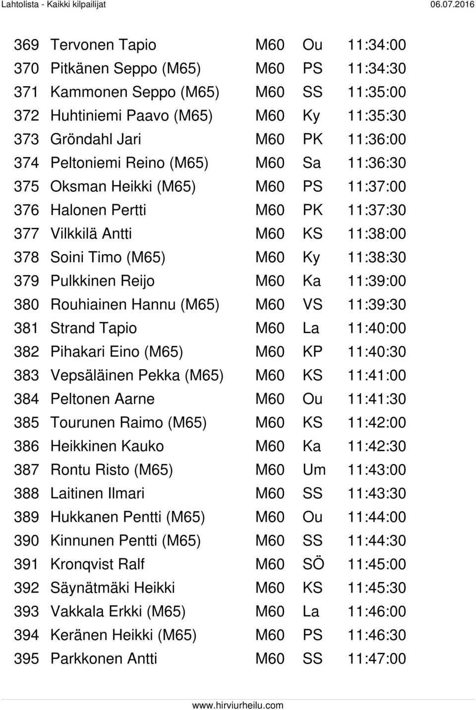 Reijo M60 Ka 11:39:00 380 Rouhiainen Hannu (M65) M60 VS 11:39:30 381 Strand Tapio M60 La 11:40:00 382 Pihakari Eino (M65) M60 KP 11:40:30 383 Vepsäläinen Pekka (M65) M60 KS 11:41:00 384 Peltonen